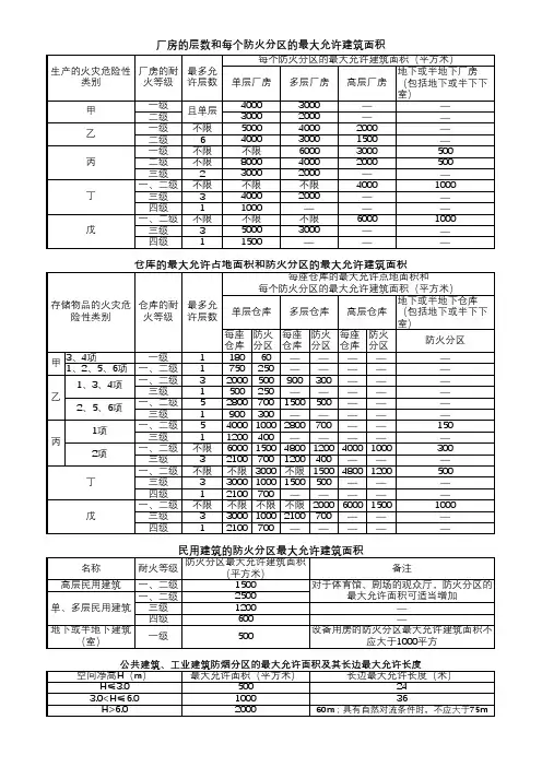 防火分区面积表格