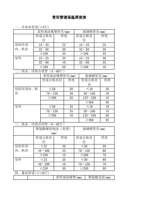 常用管道保温厚度表