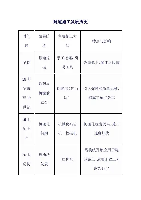 隧道施工发展历史
