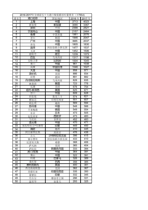 全球前五十大集装箱港口吞吐量排名