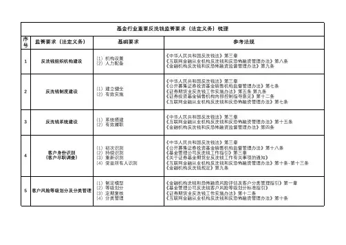 重要反洗钱监管要求梳理(基金行业)