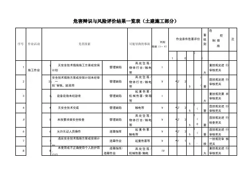 危害辩识与风险评价结果一览表
