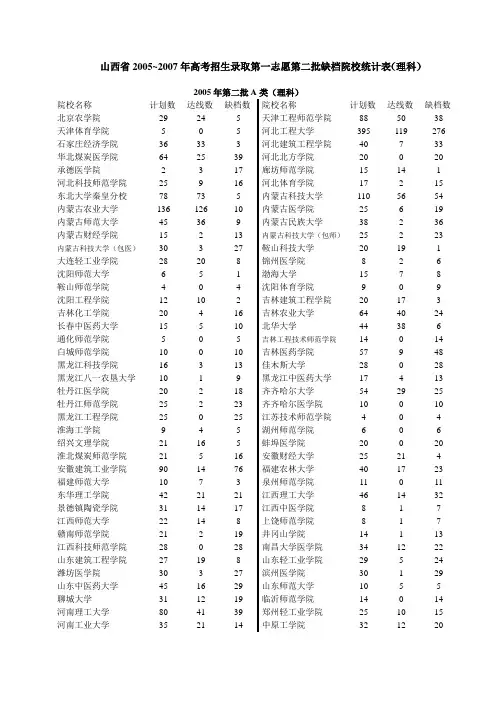 山西省2005~2007年高考招生录取第一志愿第二批缺档院校统计表(理科)