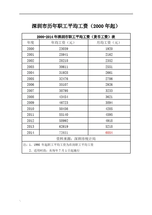深圳市历年职工平均工资(2000年起)