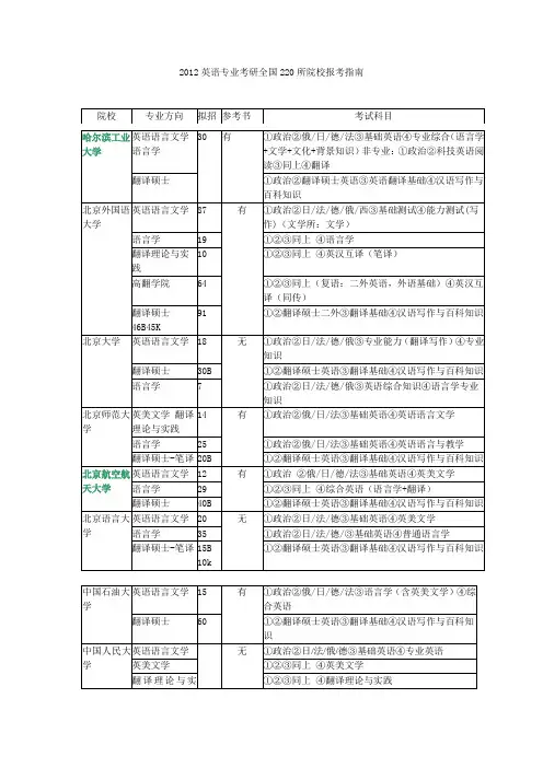 2012年英语专业各院校招生人数
