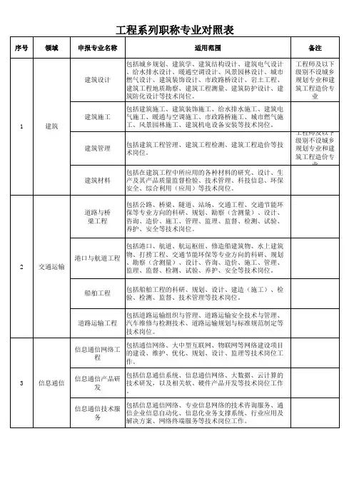 工程系列职称专业对照表