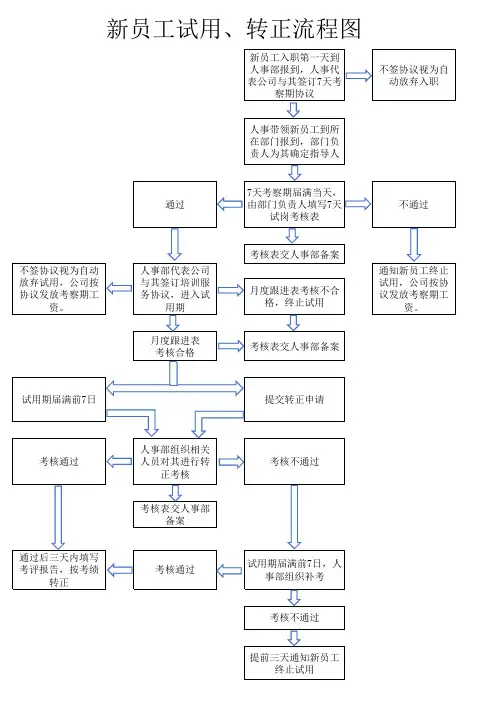 新员工试用、转正流程图