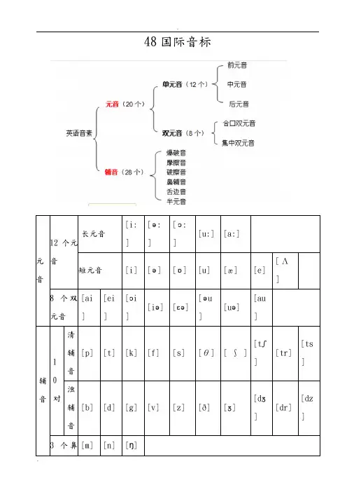 48个国际音标分类详解(打印版)