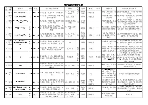 常见造岩矿物特征表