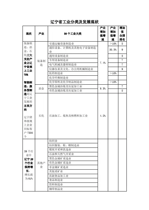 辽宁省工业分类及发展现状