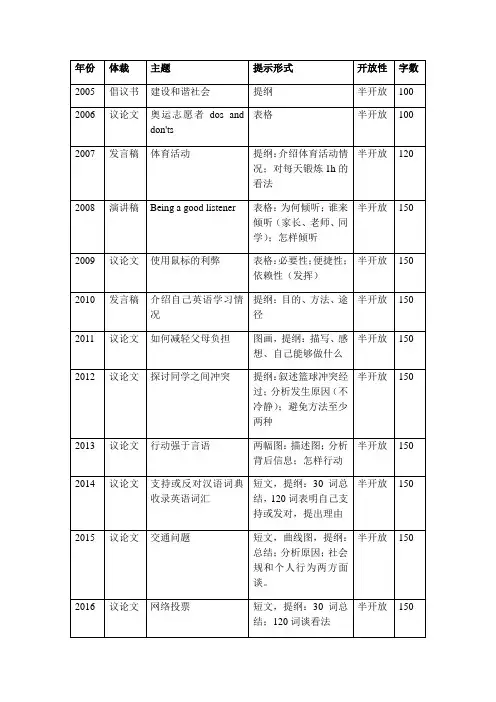 江苏历年高考英语作文主题