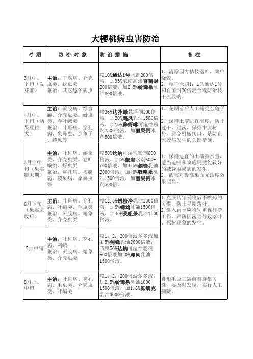 大樱桃病虫害