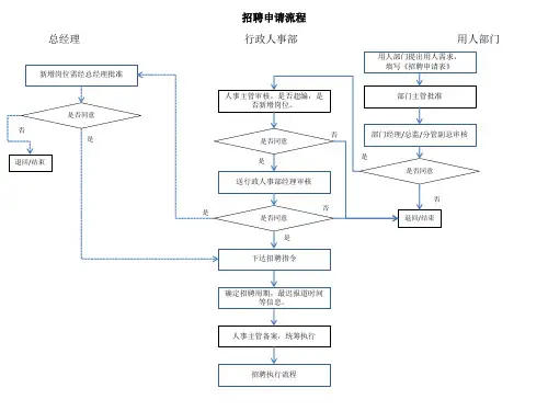 人事流程图