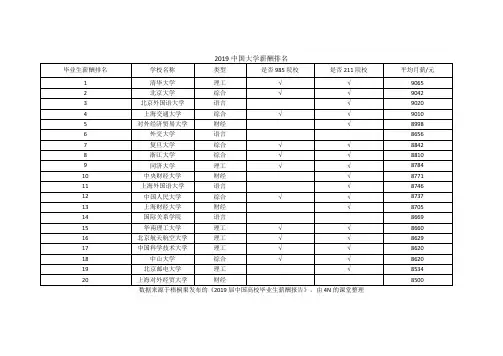 2019中国大学薪酬排名