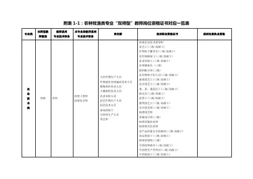 安徽省高等职业院校各专业类“双师型”教师岗位资格证书对应一览表