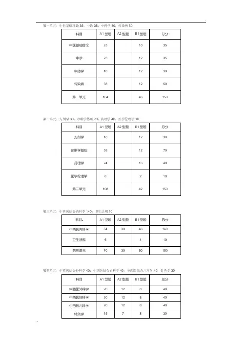 2018年中西医执业医师考试各单元科目及分值比例