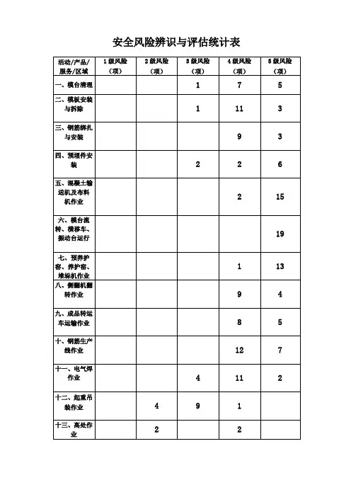 安全风险辨识与评估统计表