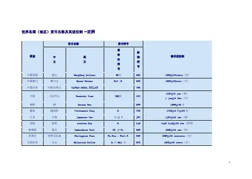 各国货币及代码