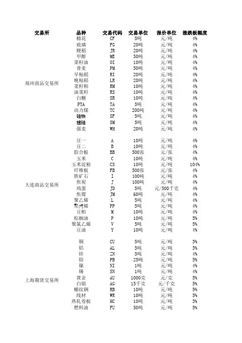 国内期货合约最新汇总表