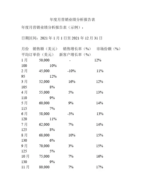年度月营销业绩分析报告表