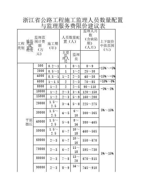 公路工程施工监理人员配置    与监理服务费限价建议表