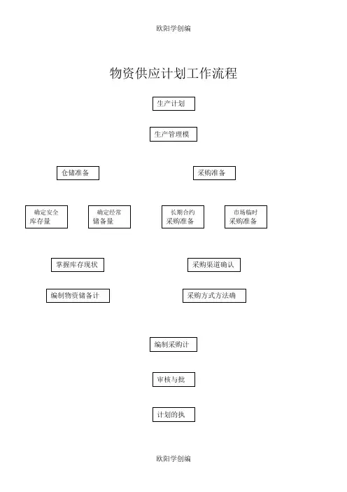 包装物及其它废料处理工作流程图之欧阳学创编