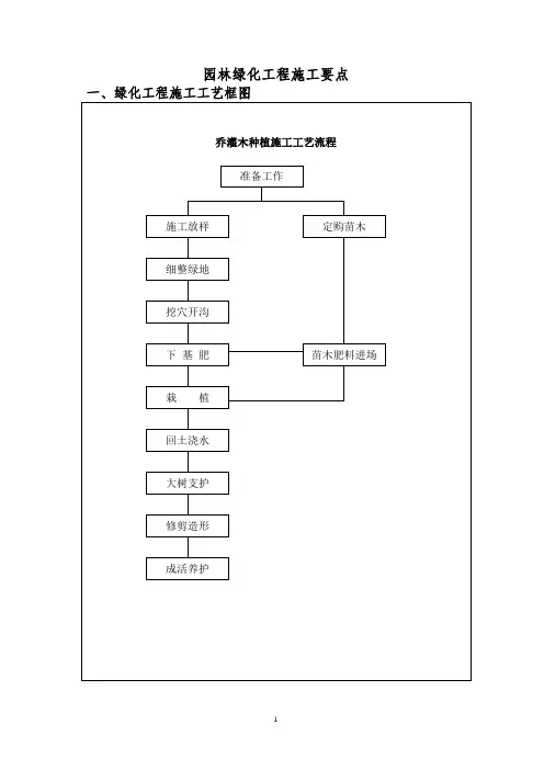园林绿化施工要点【精选文档】