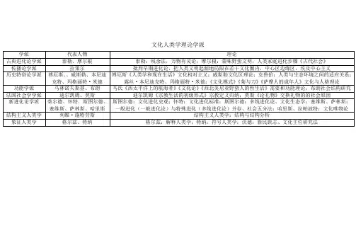 文化人类学理论学派
