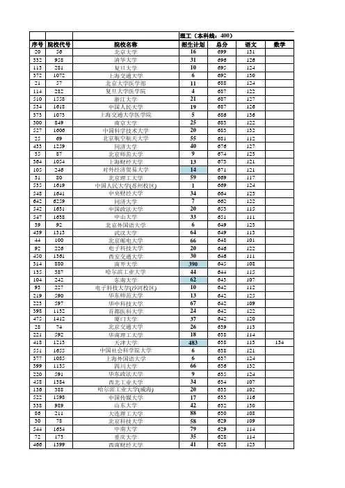 2019天津理科录取最低分
