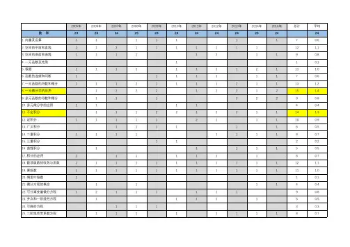 注册给排水历年真题分布(2005年-2016年)
