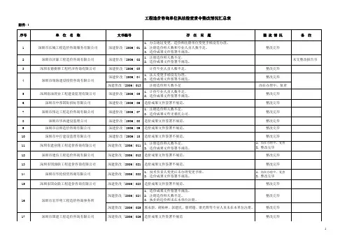 工程造价咨询单位执法检查责令整改情况汇总表