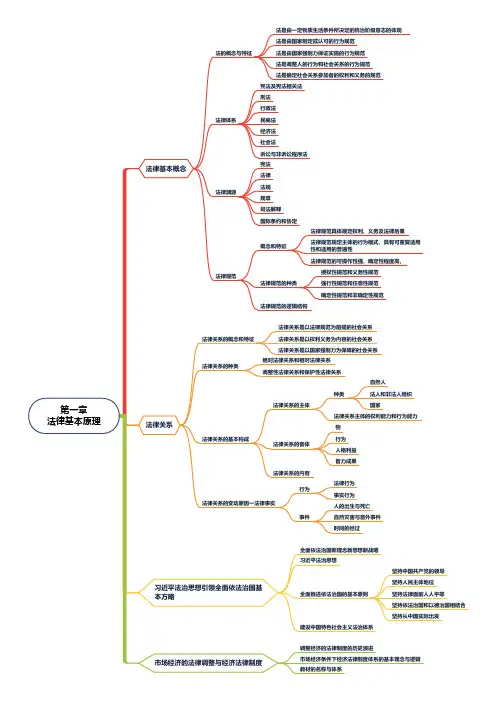 注册会计师《经济法》思维导图