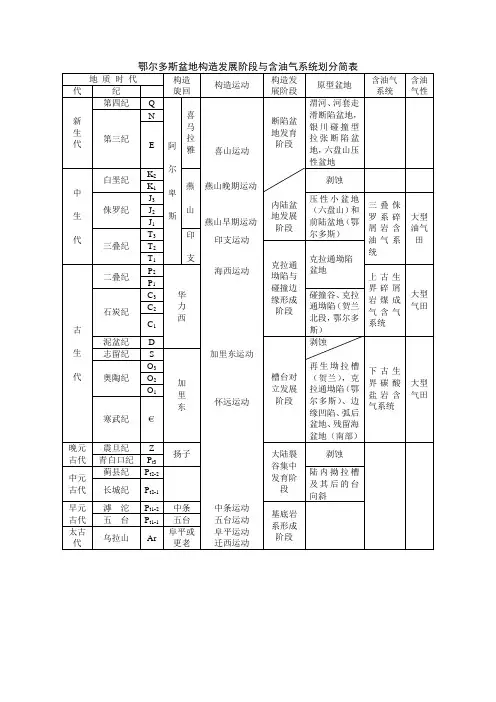 鄂尔多斯盆地构造发展阶段与含油气系统划分简表