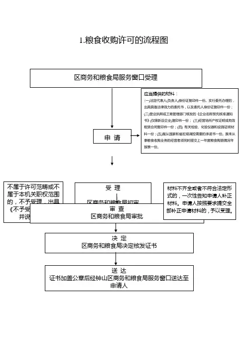 粮食收购许可的流程图