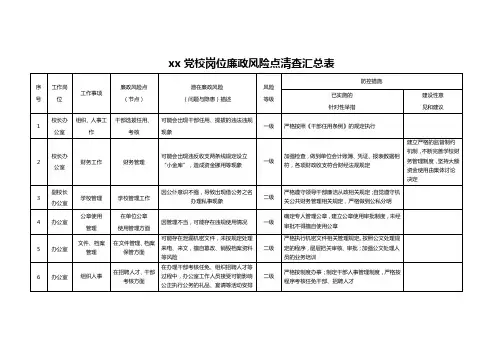 xx党校岗位廉政风险点清查汇总表