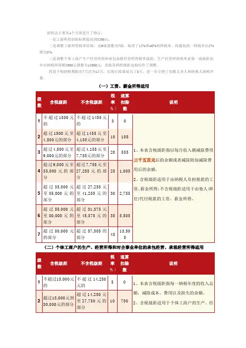 2012最新个税税率表