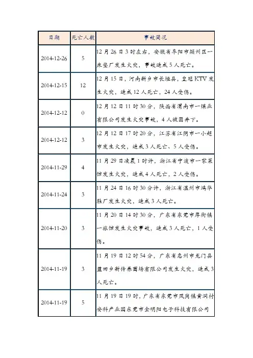 2014年全国安全事故统计,安全生产事故统计,火灾事故统计