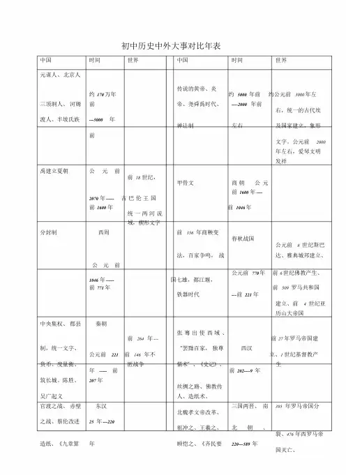 初级中学历史中外大事对比表课件.doc