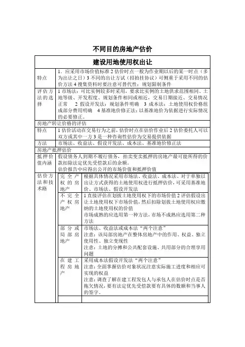 不同目的房地产估价