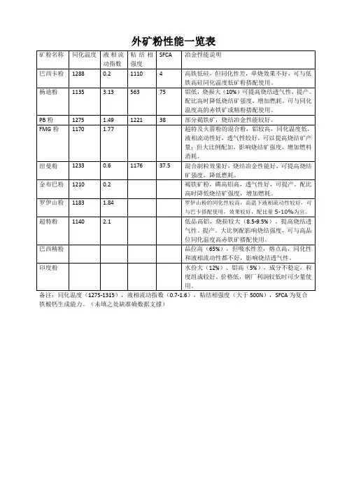 外矿粉性能一览表