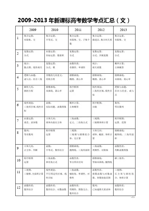2009-2013年高考数学考点汇总