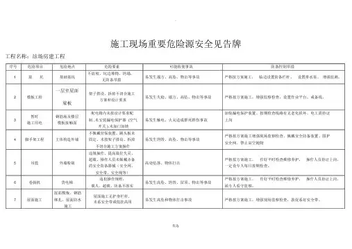 施工现场重大危险源安全告知牌