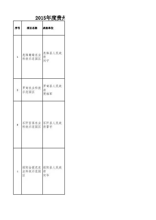 2015年度贵州省农业科技示范园区项目立项公示一栏表xls