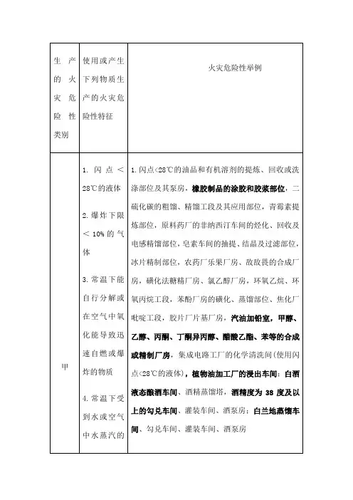 生产的火灾危险性分类及举例