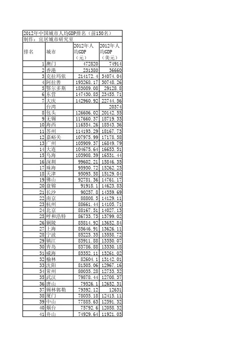 2012年中国城市人均GDP排名