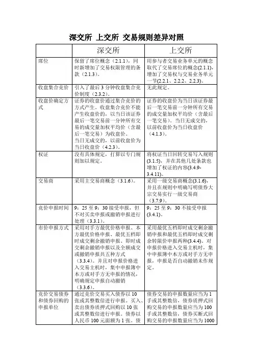 深交所上交所交易规则差异对比