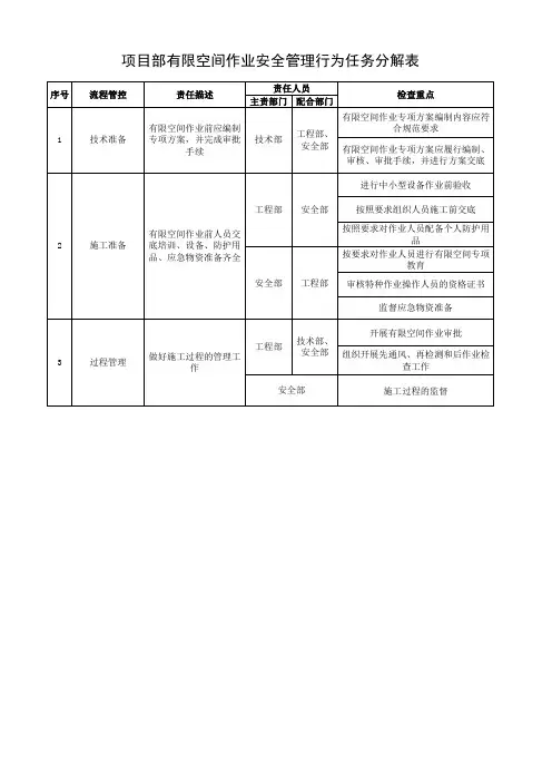 有限空间作业隐患排查清单