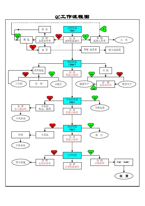 QC工作流程图
