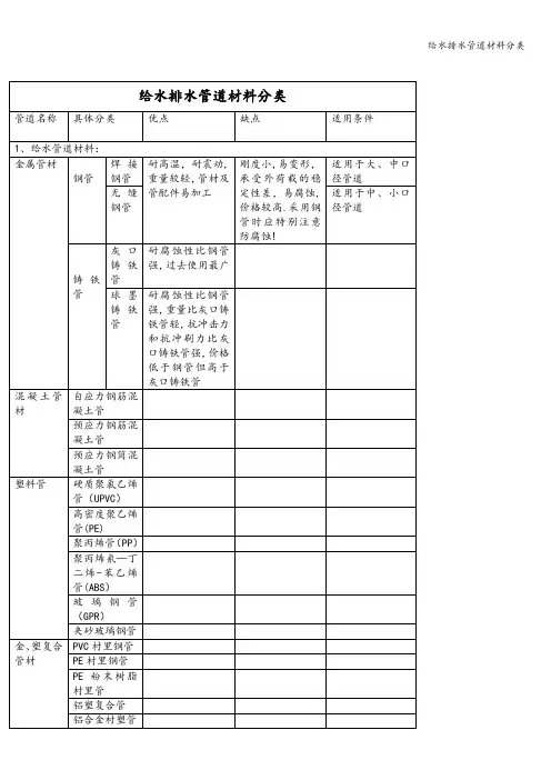 给水排水管道材料分类