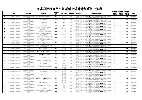 4.各高职院校大学生创新创业训练计划项目一览表